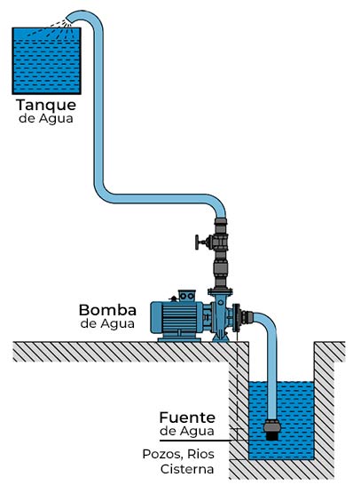 Bomba de Agua para Tanque Elevado
